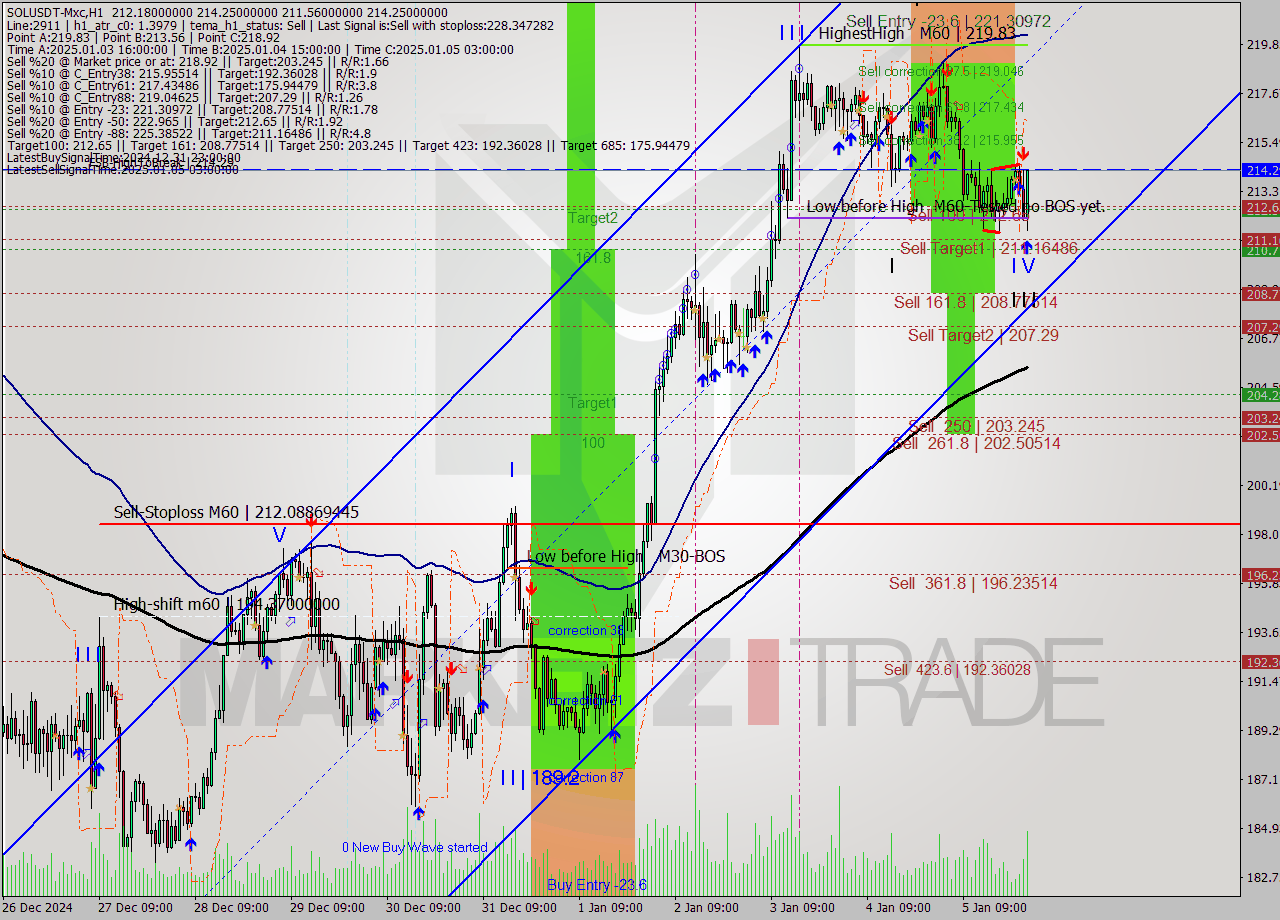 SOLUSDT-Mxc MultiTimeframe analysis at date 2025.01.06 03:52