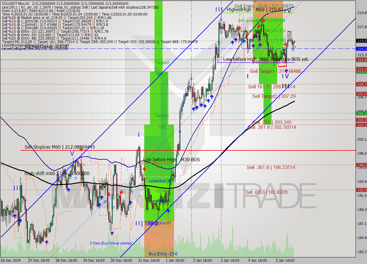 SOLUSDT-Mxc MultiTimeframe analysis at date 2025.01.06 10:01