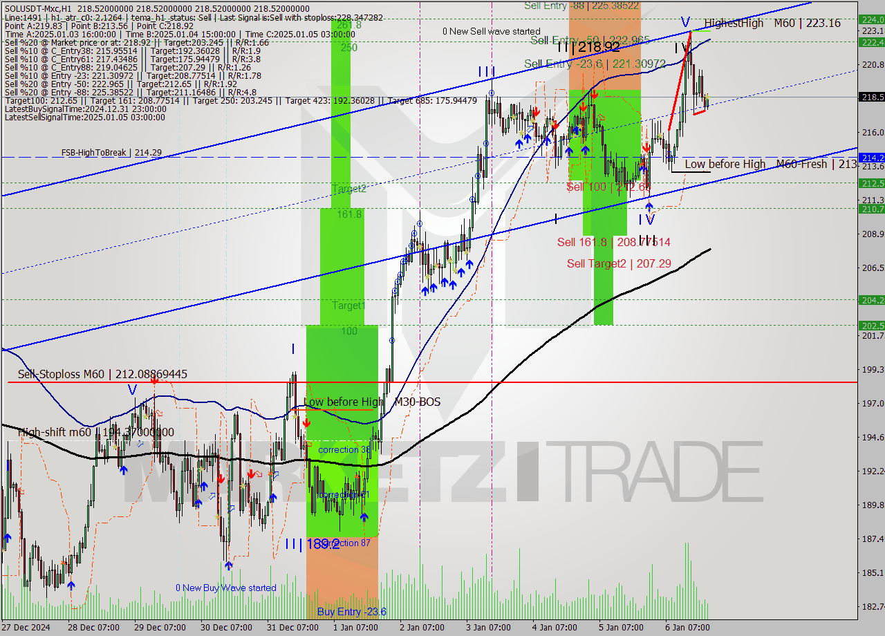 SOLUSDT-Mxc MultiTimeframe analysis at date 2025.01.07 01:00