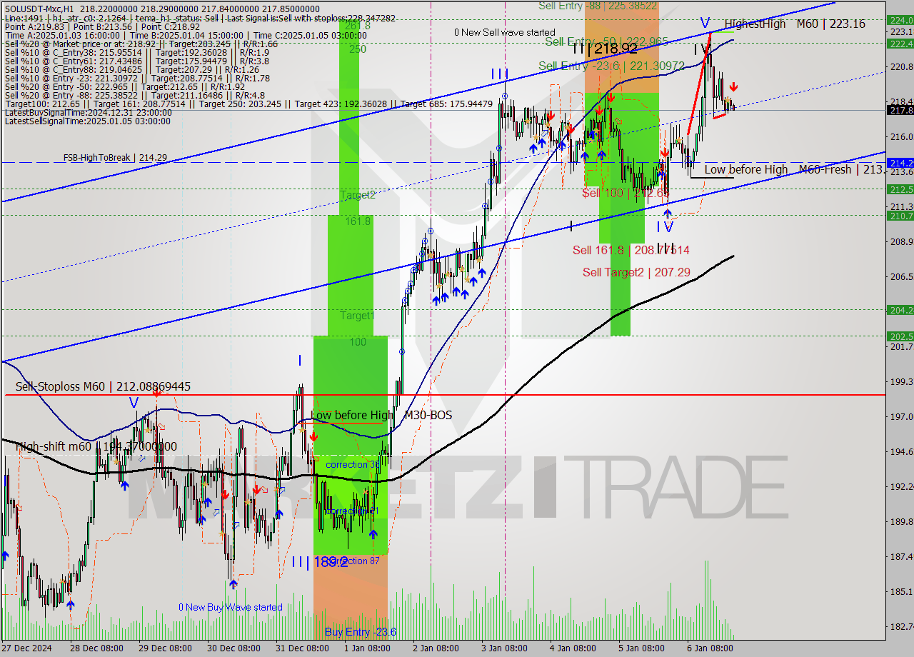 SOLUSDT-Mxc MultiTimeframe analysis at date 2025.01.07 02:04