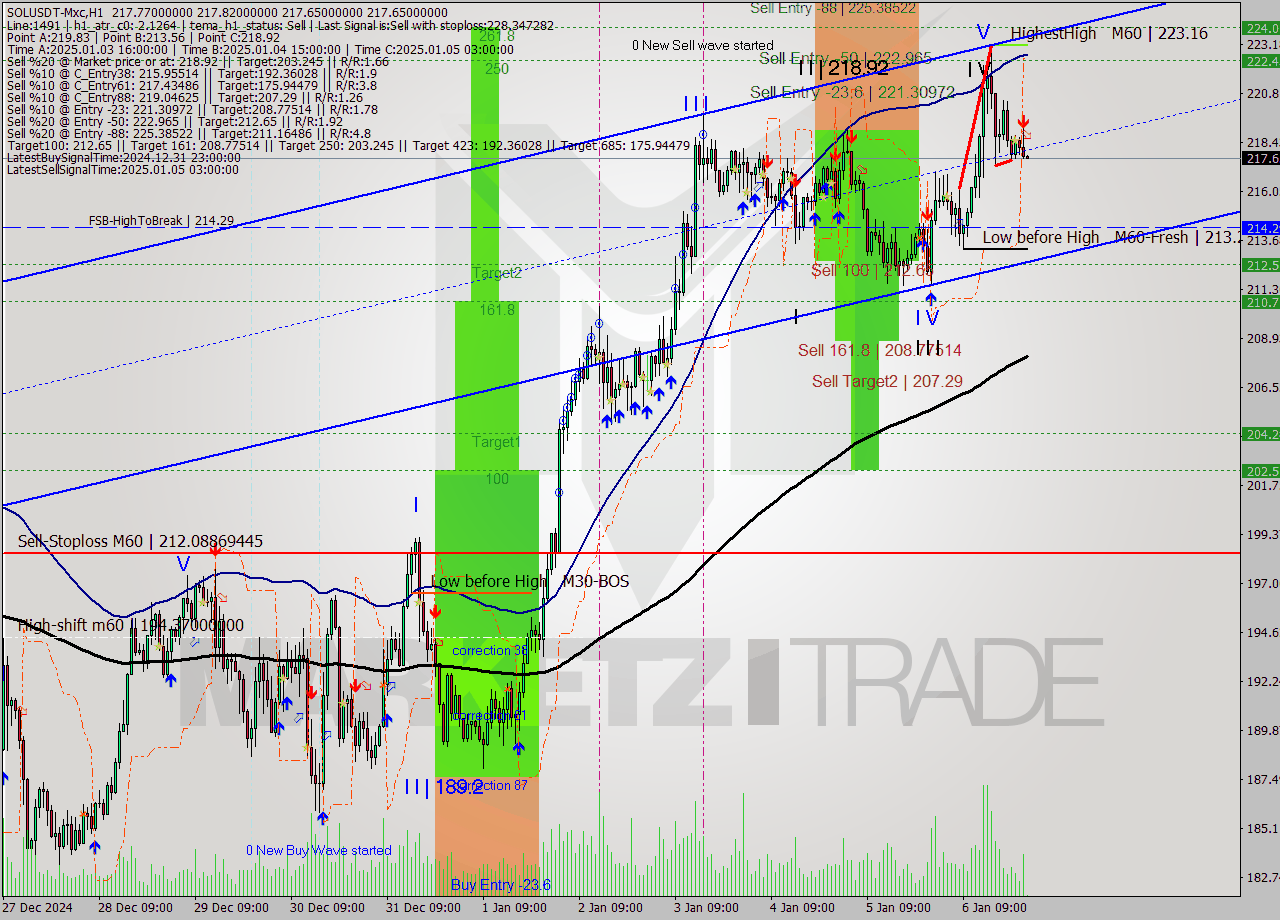 SOLUSDT-Mxc MultiTimeframe analysis at date 2025.01.07 03:01