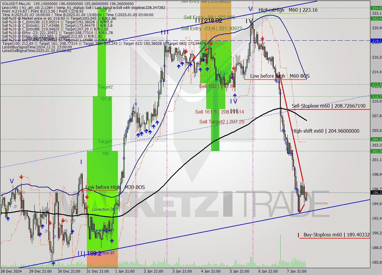 SOLUSDT-Mxc MultiTimeframe analysis at date 2025.01.08 15:02