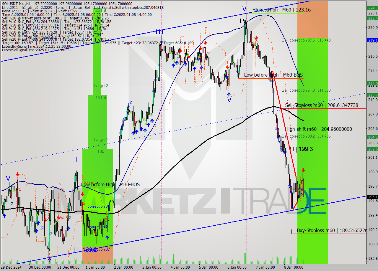 SOLUSDT-Mxc MultiTimeframe analysis at date 2025.01.08 18:50