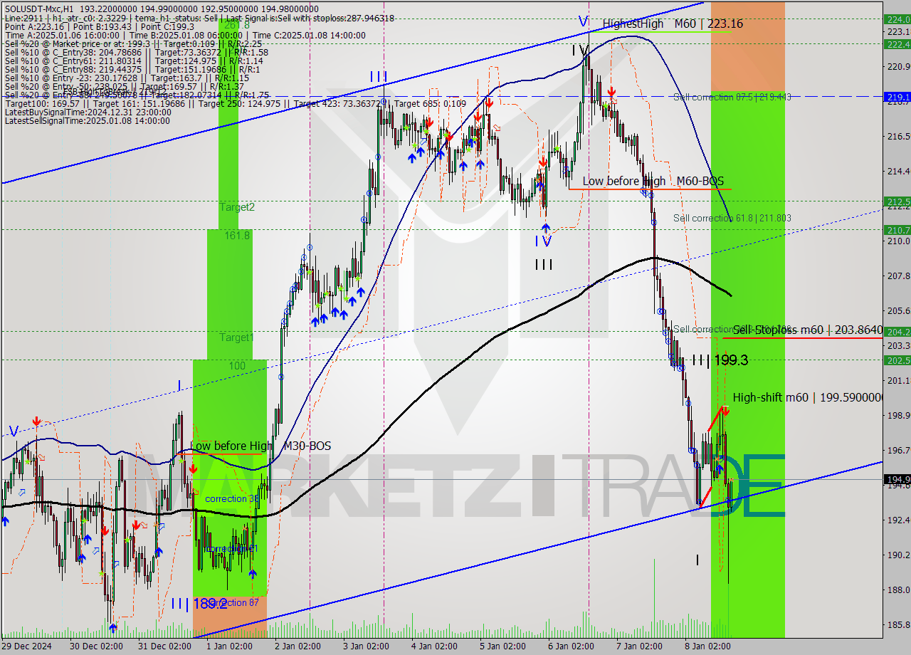 SOLUSDT-Mxc MultiTimeframe analysis at date 2025.01.08 20:08