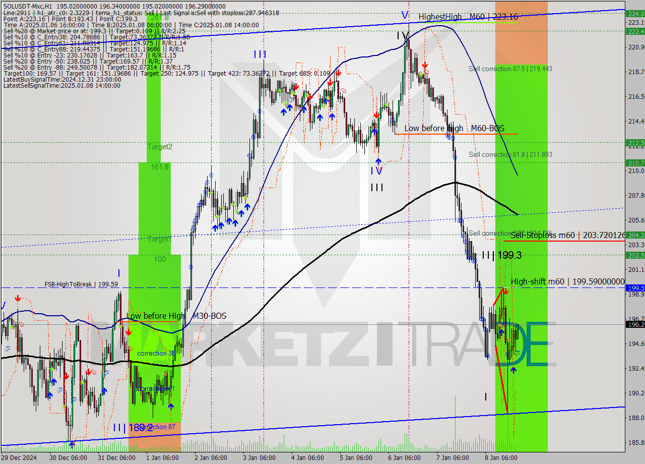 SOLUSDT-Mxc MultiTimeframe analysis at date 2025.01.09 00:07