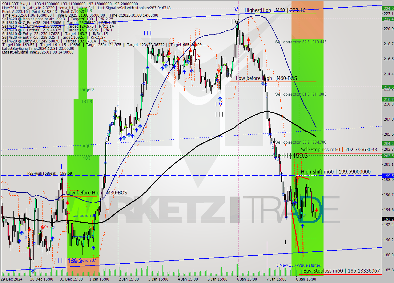 SOLUSDT-Mxc MultiTimeframe analysis at date 2025.01.09 09:00