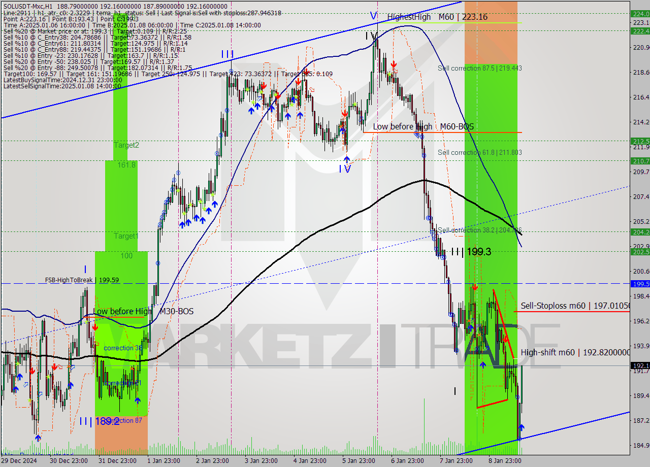 SOLUSDT-Mxc MultiTimeframe analysis at date 2025.01.09 17:50