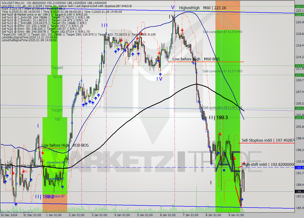 SOLUSDT-Mxc MultiTimeframe analysis at date 2025.01.09 19:47