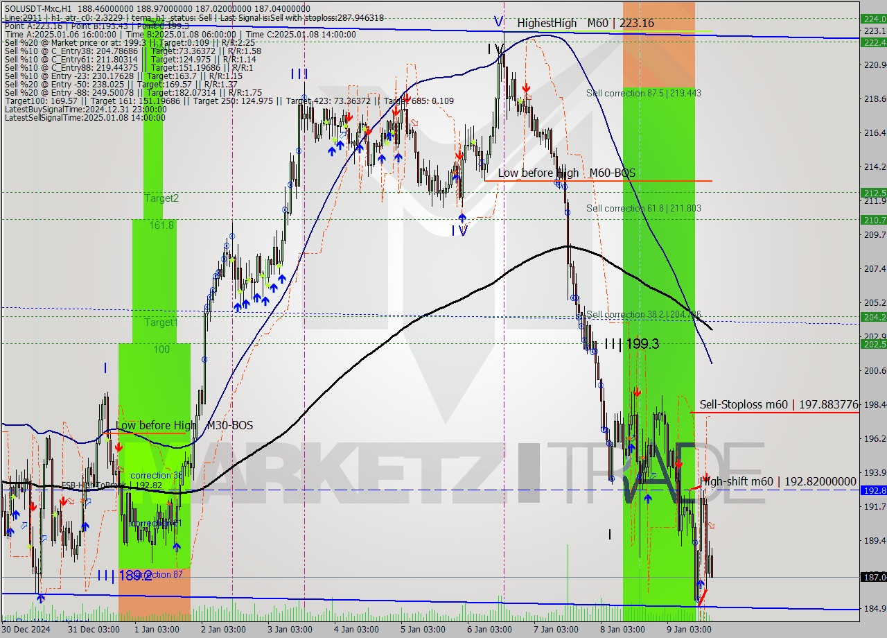 SOLUSDT-Mxc MultiTimeframe analysis at date 2025.01.09 21:25