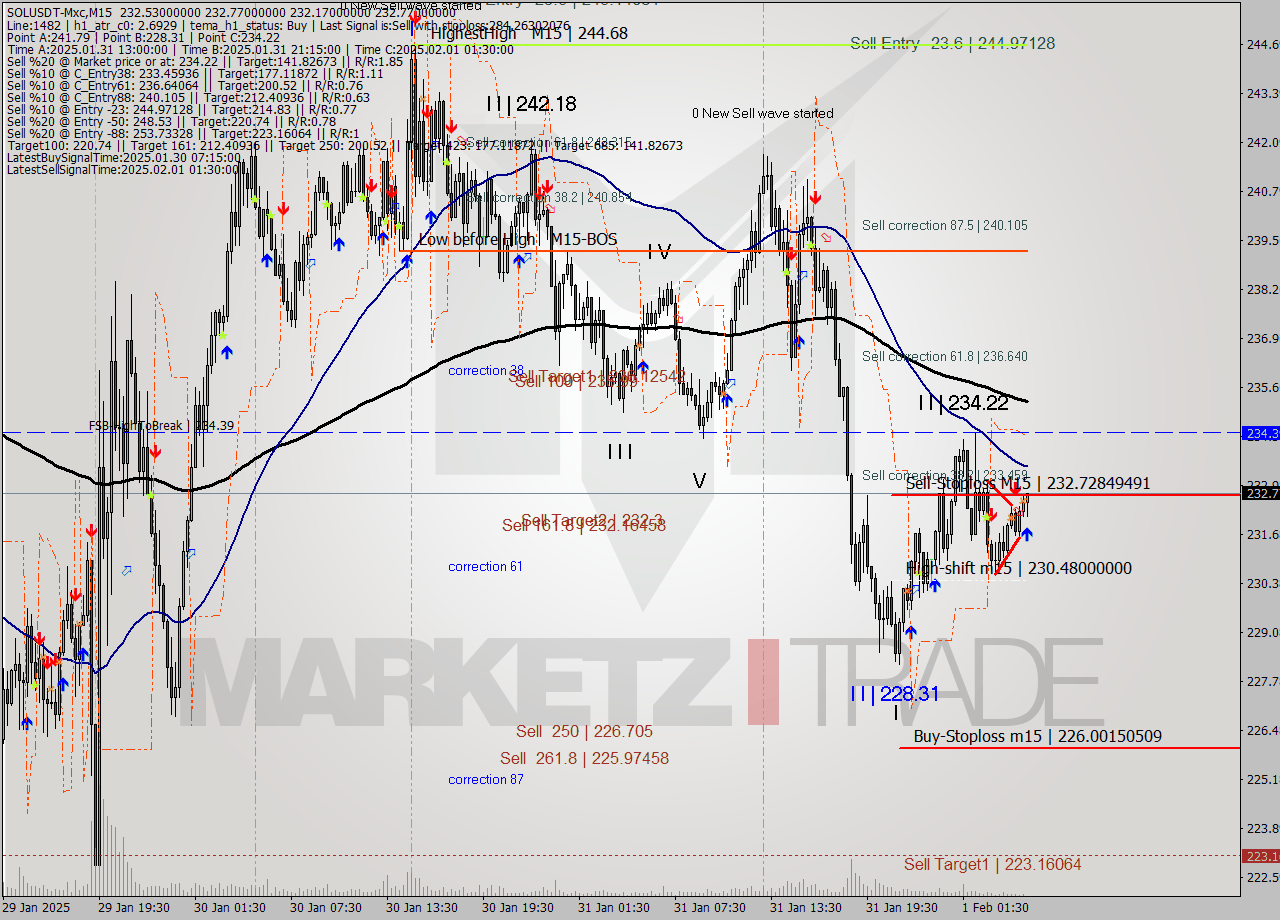 SOLUSDT-Mxc M15 Signal