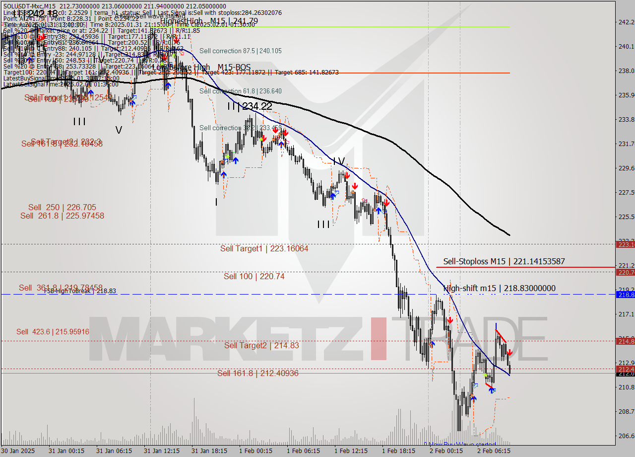 SOLUSDT-Mxc M15 Signal