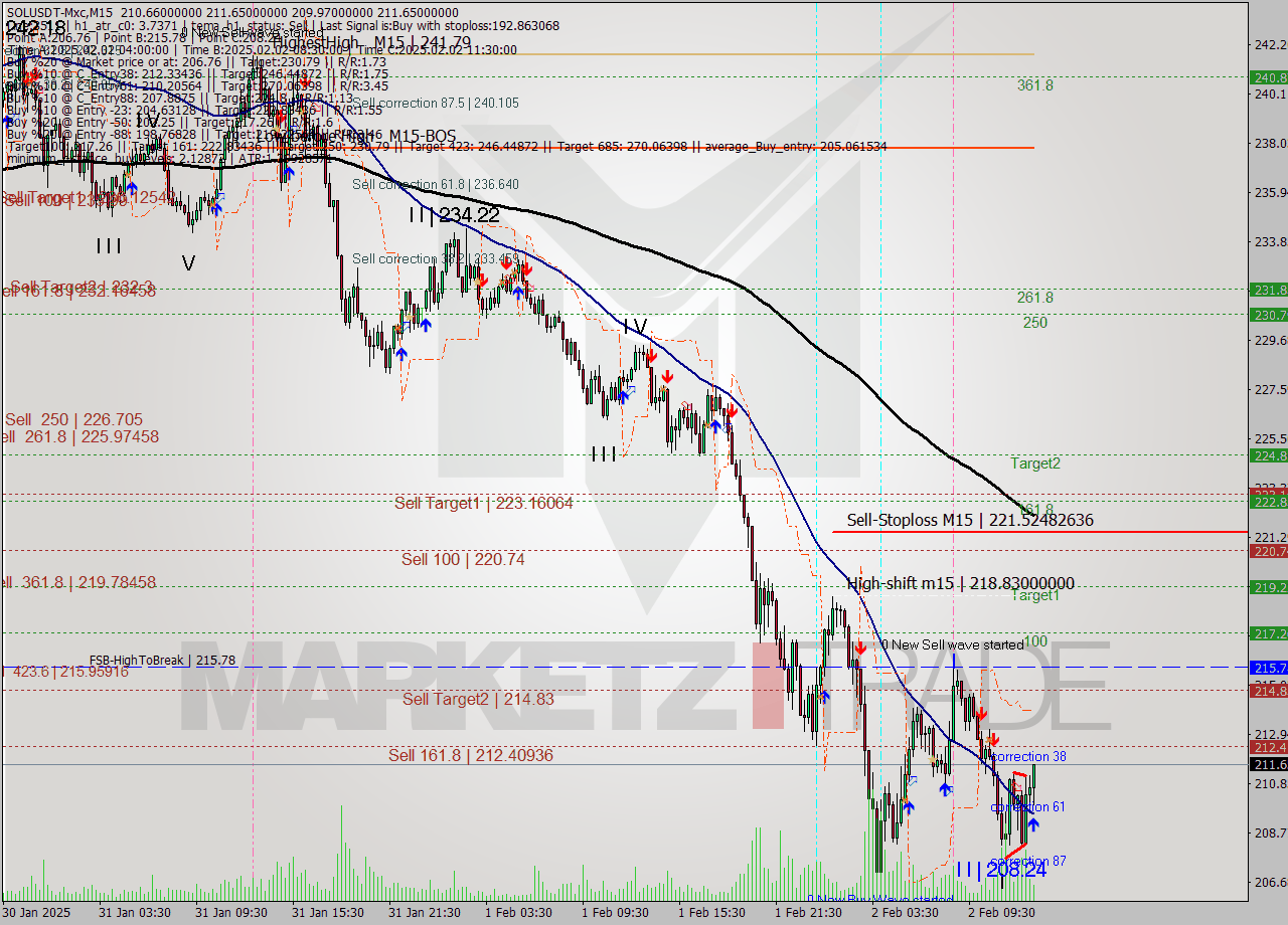 SOLUSDT-Mxc M15 Signal