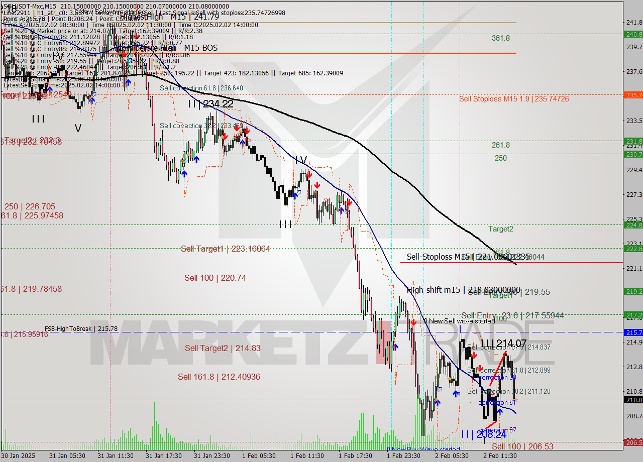 SOLUSDT-Mxc M15 Signal