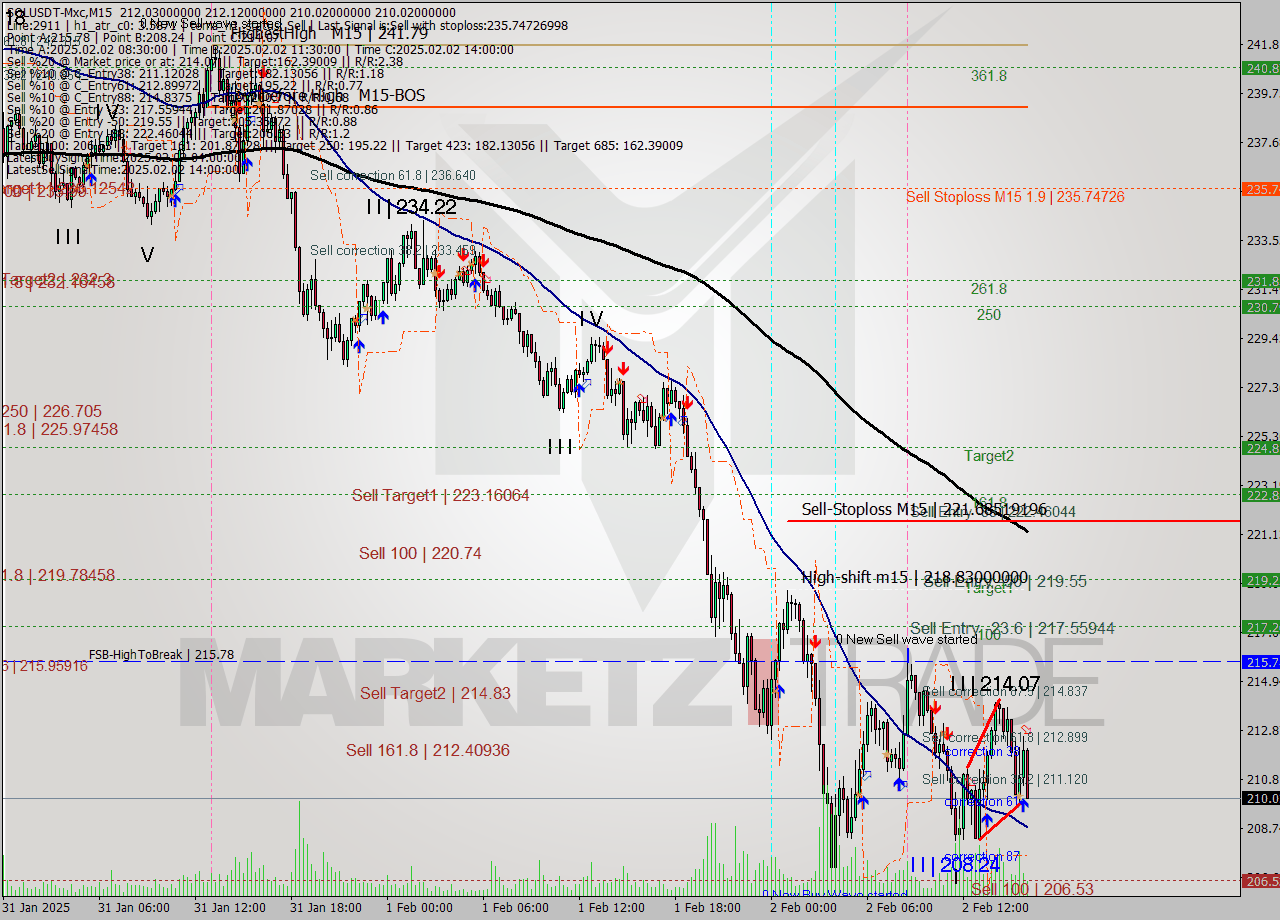 SOLUSDT-Mxc M15 Signal