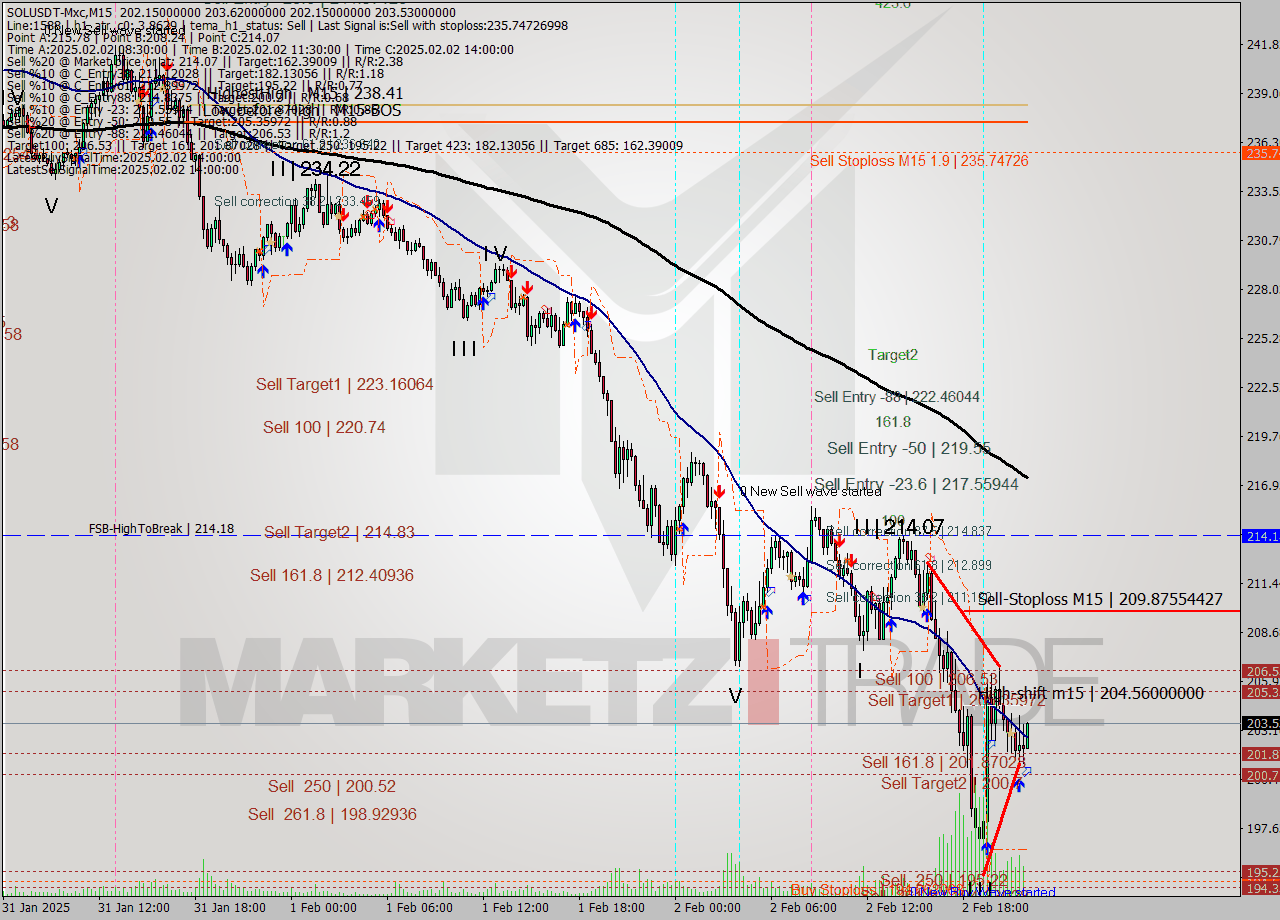 SOLUSDT-Mxc M15 Analysis SOLUSDT-Mxc M15 Signal