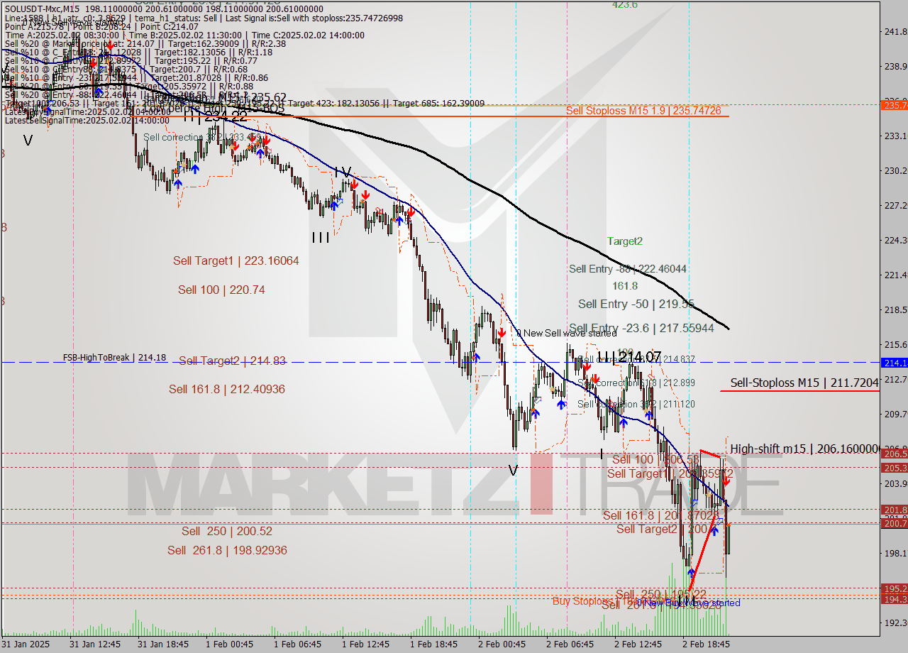 SOLUSDT-Mxc M15 Signal