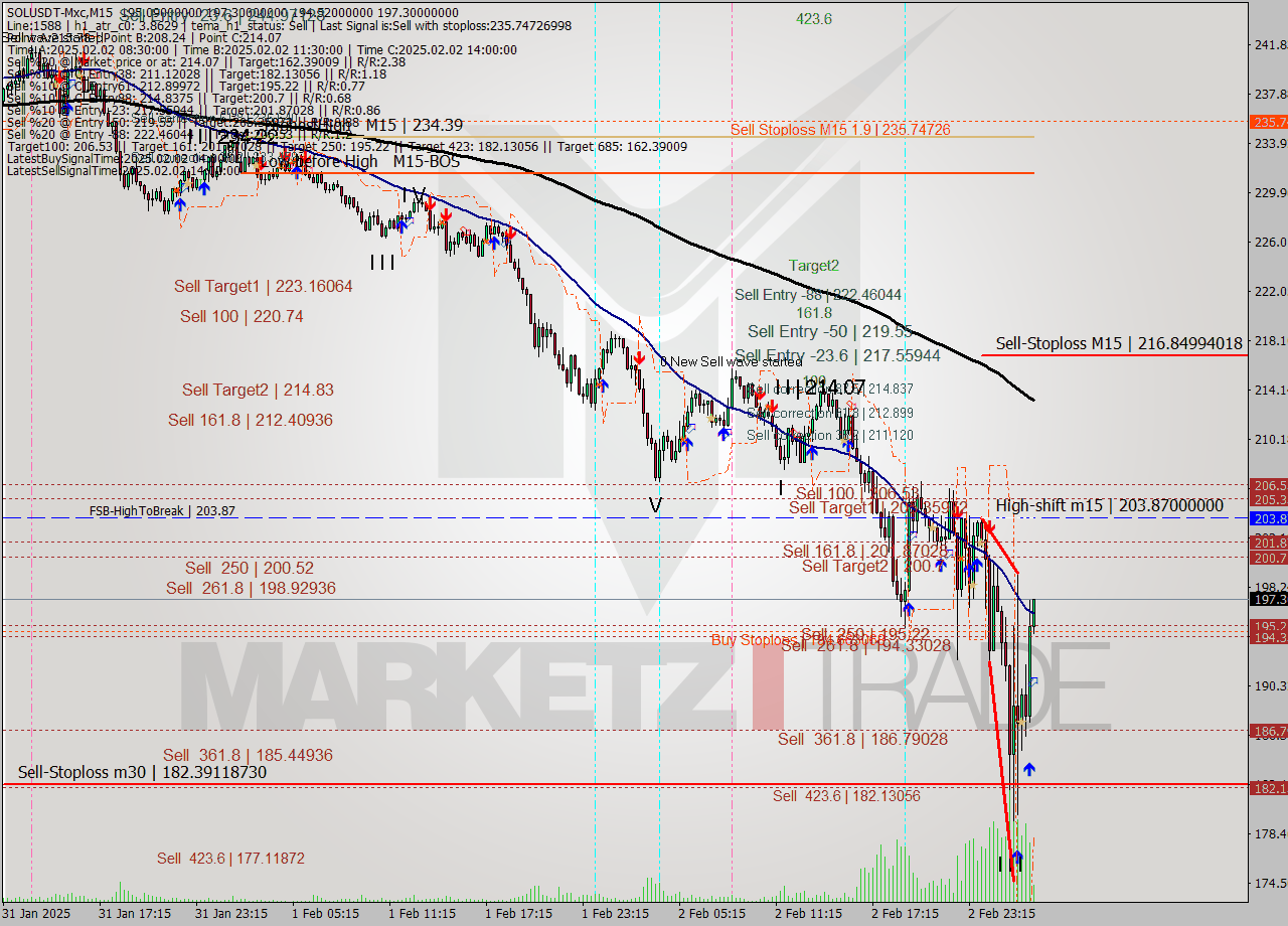 SOLUSDT-Mxc M15 Signal