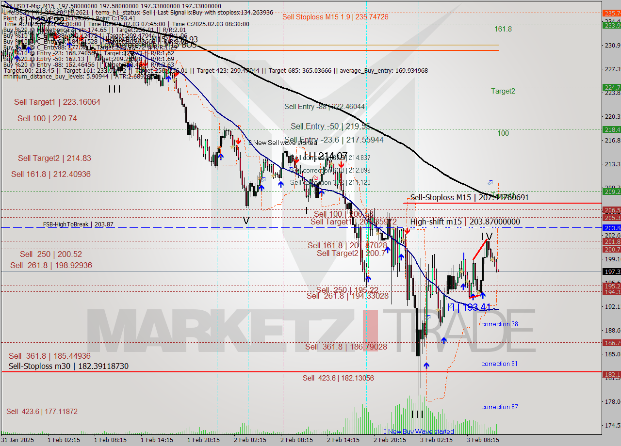 SOLUSDT-Mxc M15 Signal