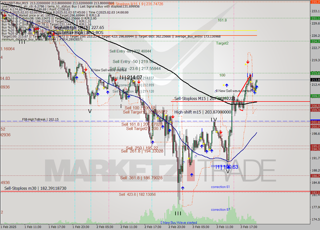 SOLUSDT-Mxc M15 Signal
