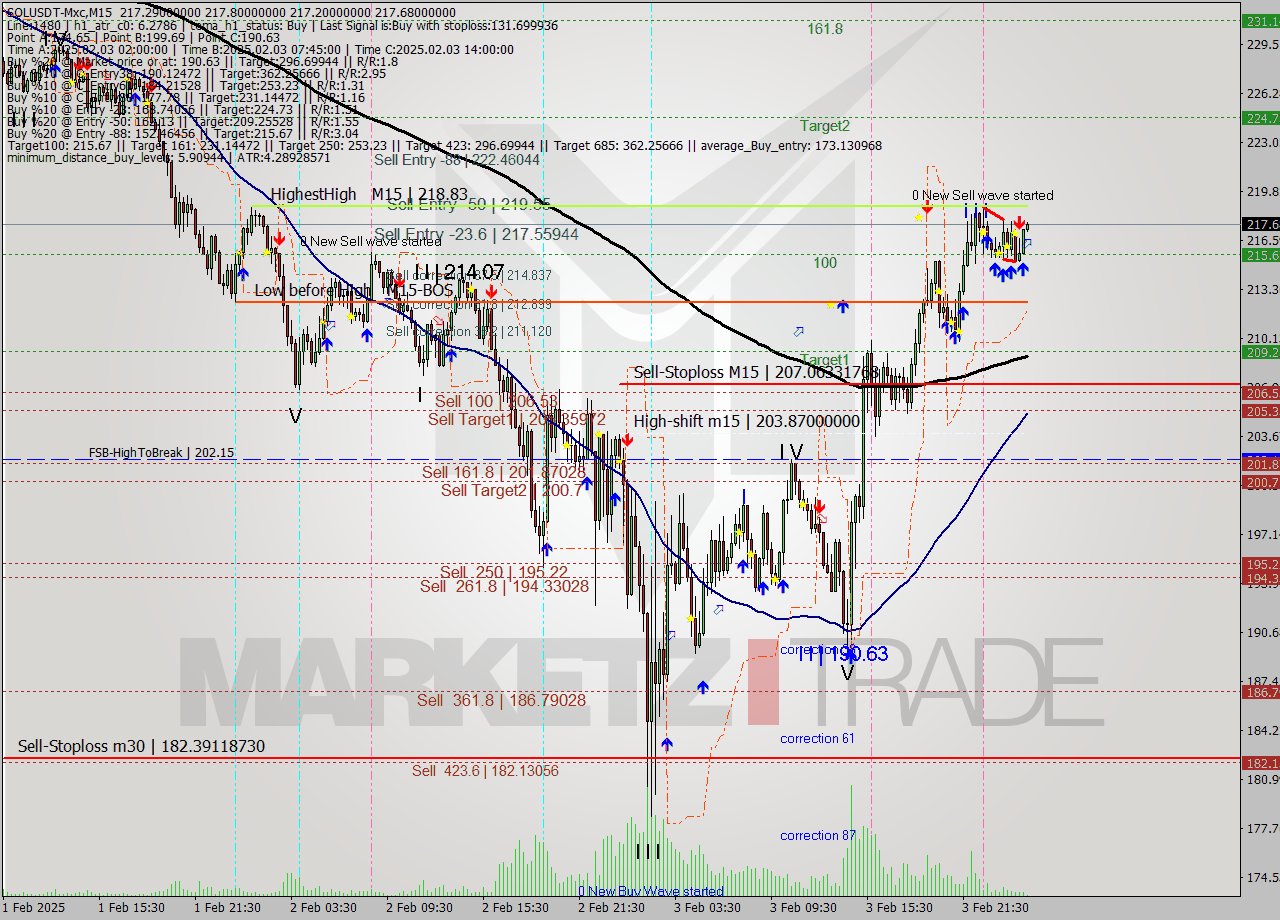 SOLUSDT-Mxc M15 Signal
