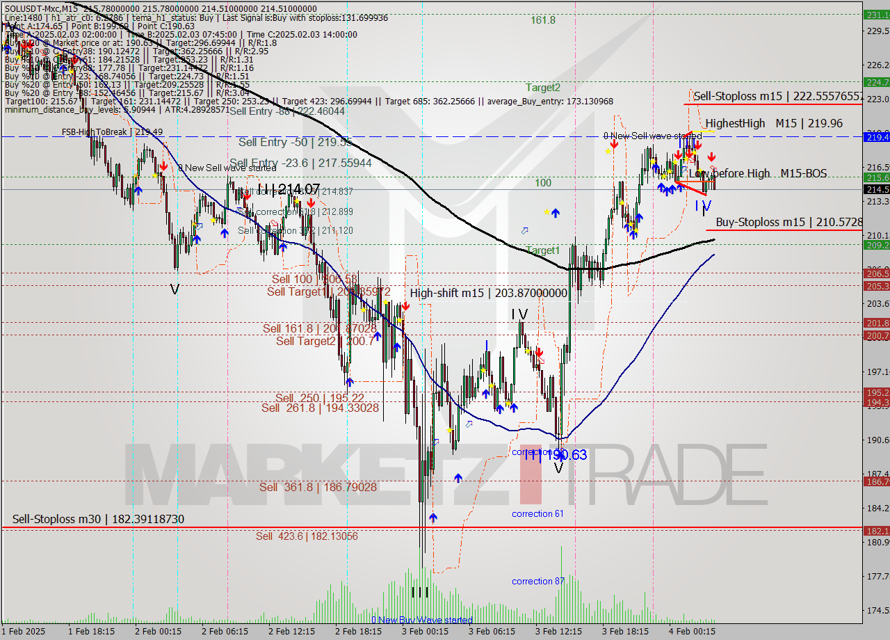 SOLUSDT-Mxc M15 Signal