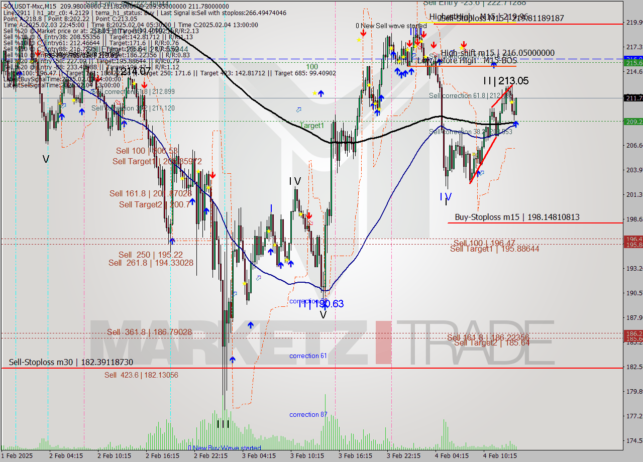 SOLUSDT-Mxc M15 Signal
