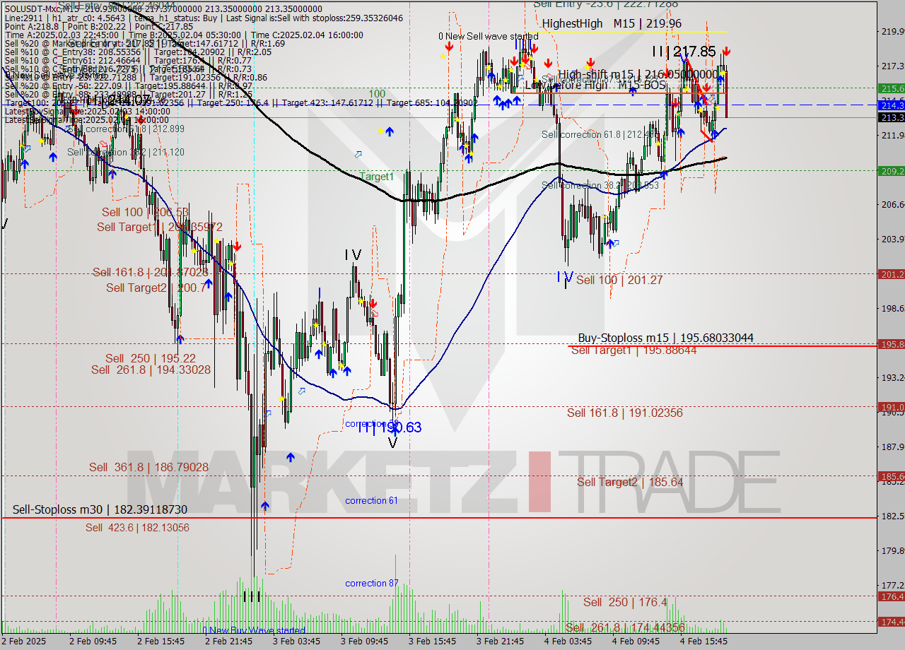 SOLUSDT-Mxc M15 Analysis SOLUSDT-Mxc M15 Signal