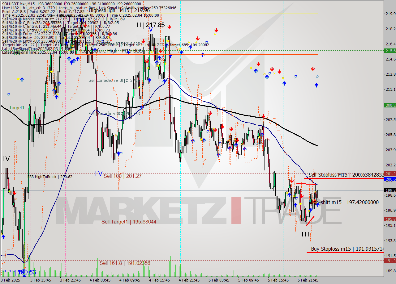 SOLUSDT-Mxc M15 Analysis SOLUSDT-Mxc M15 Signal
