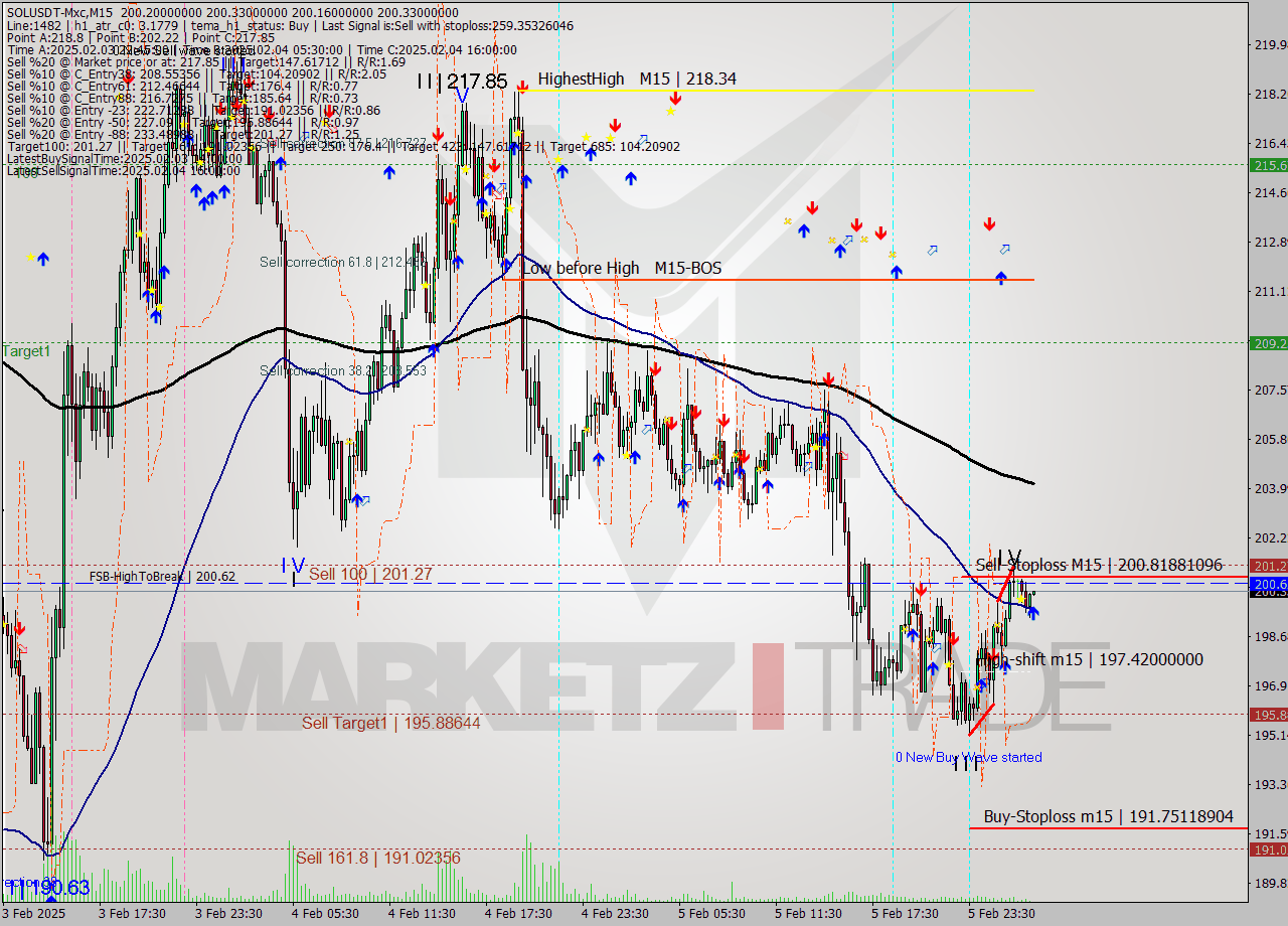 SOLUSDT-Mxc M15 Analysis SOLUSDT-Mxc M15 Signal