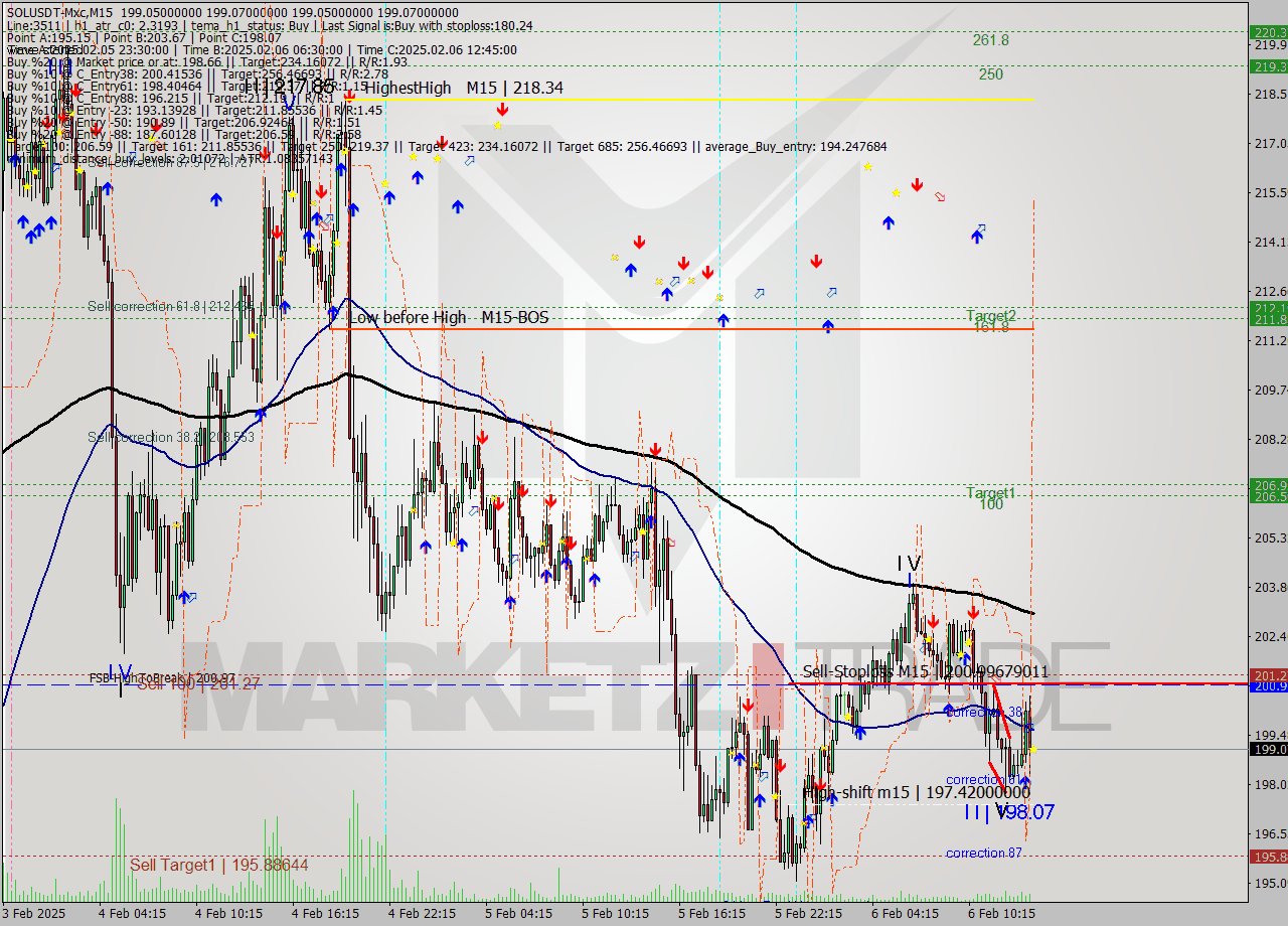 SOLUSDT-Mxc M15 Analysis SOLUSDT-Mxc M15 Signal