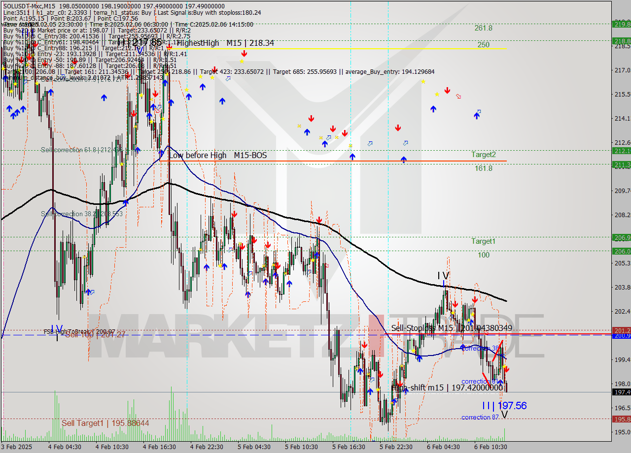 SOLUSDT-Mxc M15 Analysis SOLUSDT-Mxc M15 Signal