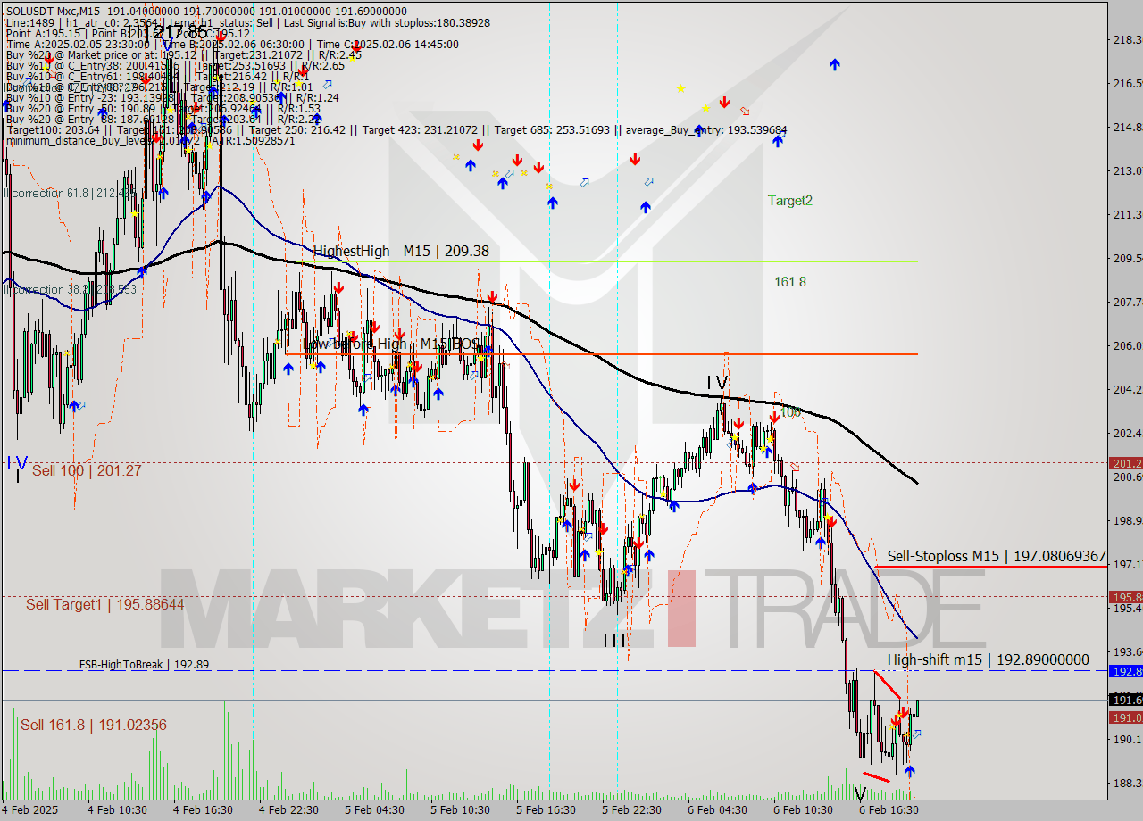 SOLUSDT-Mxc M15 Analysis SOLUSDT-Mxc M15 Signal