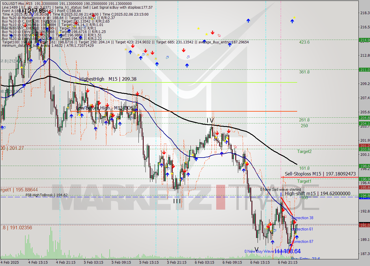 SOLUSDT-Mxc M15 Signal