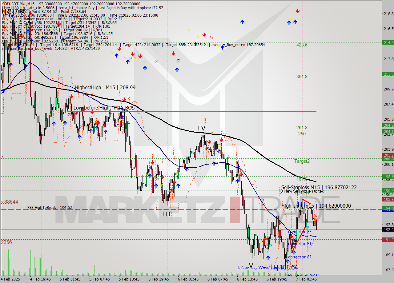 SOLUSDT-Mxc M15 Analysis SOLUSDT-Mxc M15 Signal