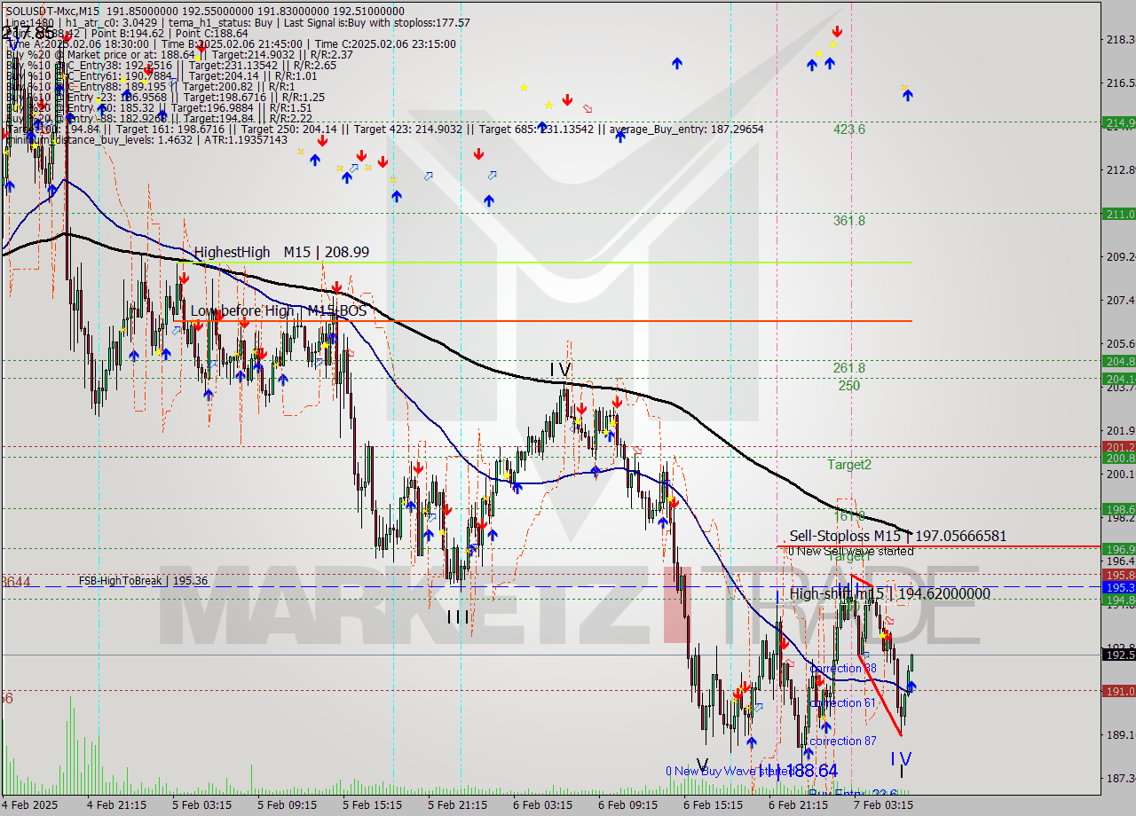 SOLUSDT-Mxc M15 Signal