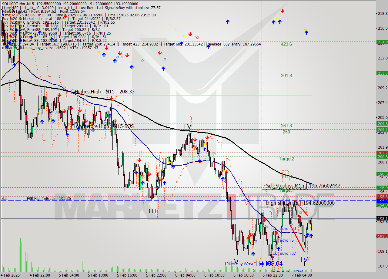 SOLUSDT-Mxc M15 Analysis SOLUSDT-Mxc M15 Signal