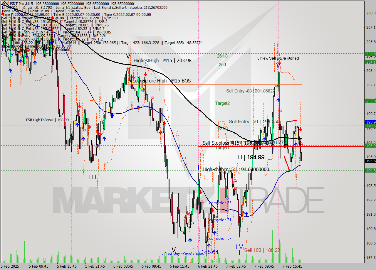 SOLUSDT-Mxc M15 Analysis SOLUSDT-Mxc M15 Signal