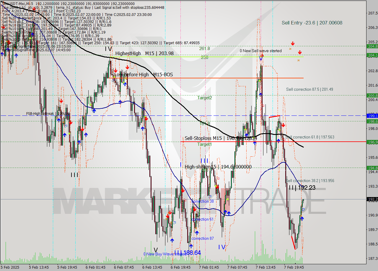 SOLUSDT-Mxc M15 Analysis SOLUSDT-Mxc M15 Signal
