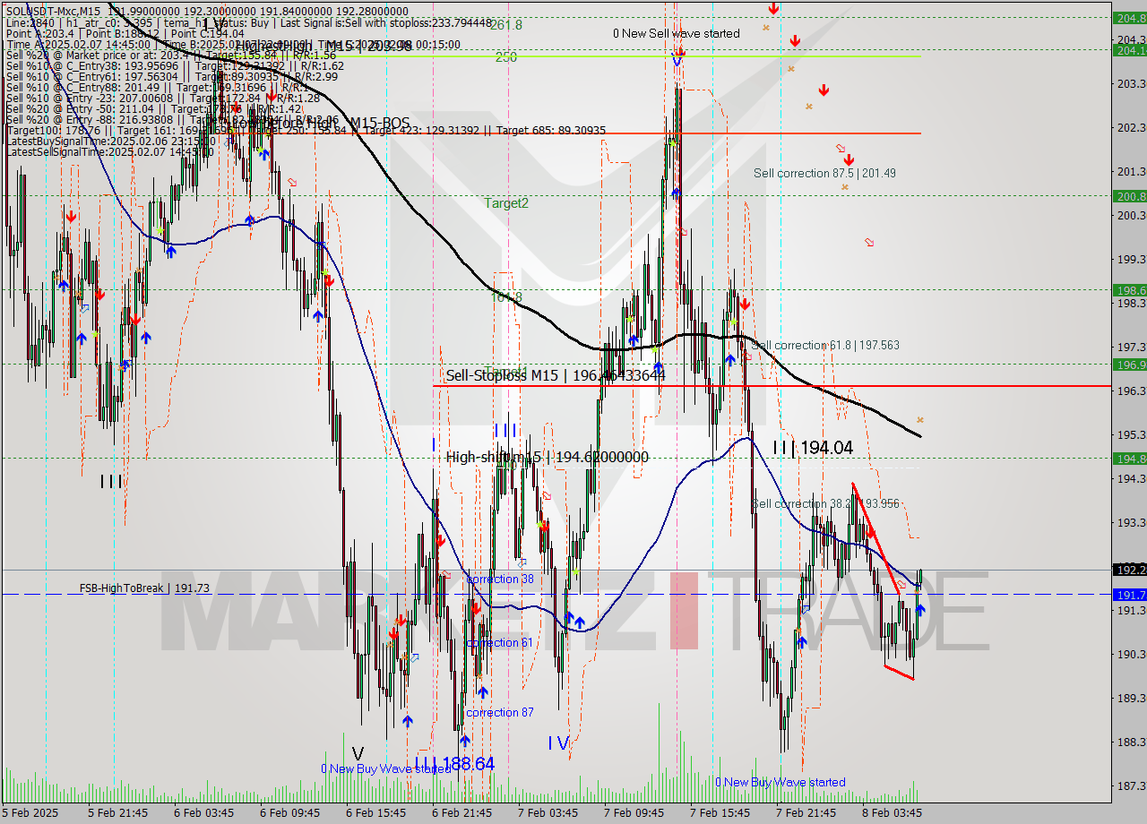 SOLUSDT-Mxc M15 Analysis SOLUSDT-Mxc M15 Signal