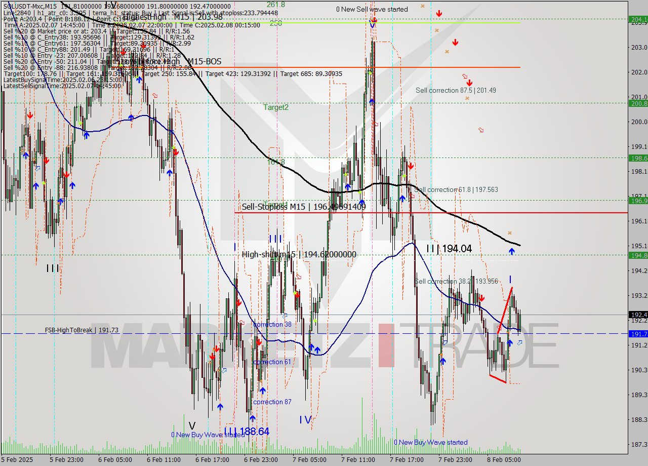 SOLUSDT-Mxc M15 Analysis SOLUSDT-Mxc M15 Signal