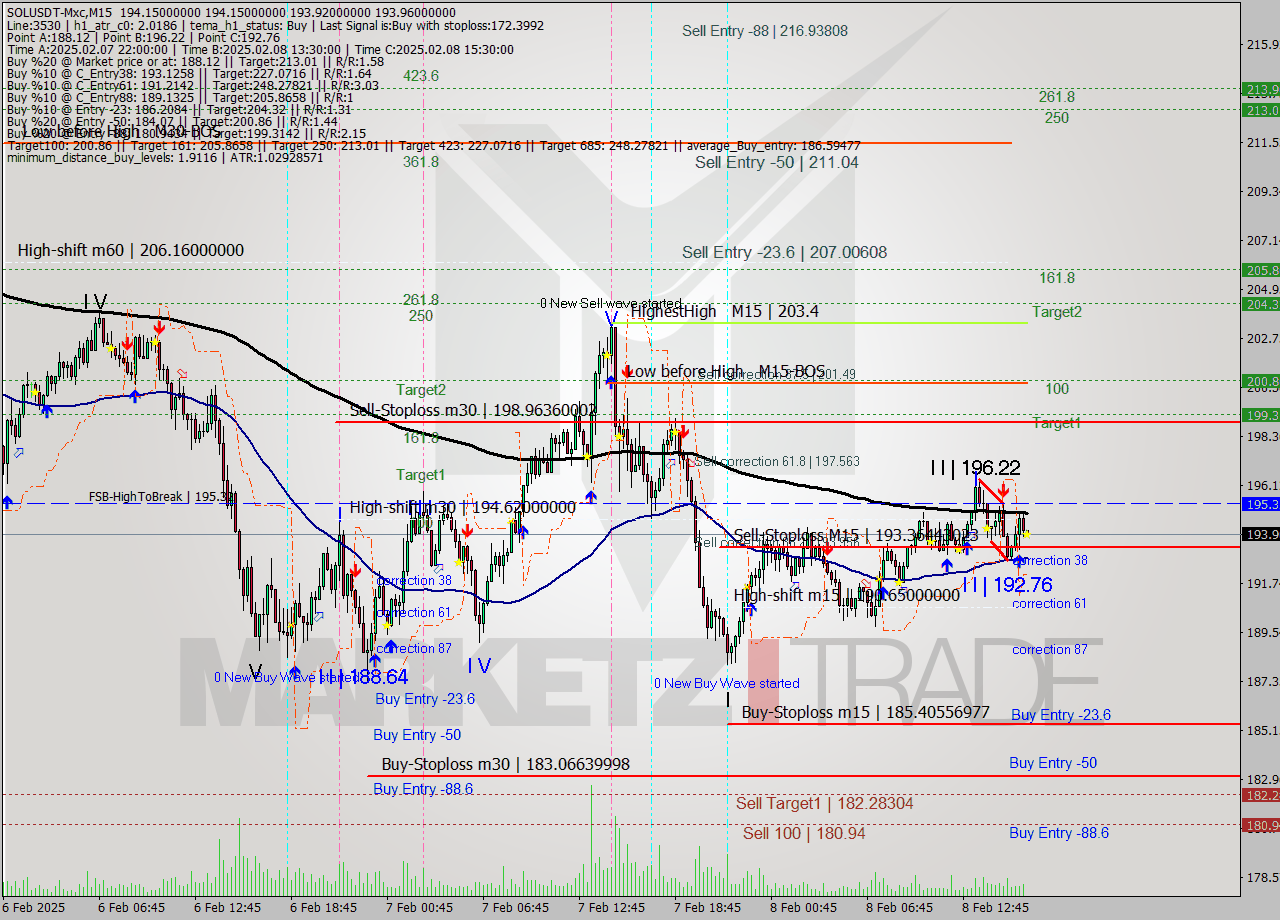 SOLUSDT-Mxc M15 Analysis SOLUSDT-Mxc M15 Signal