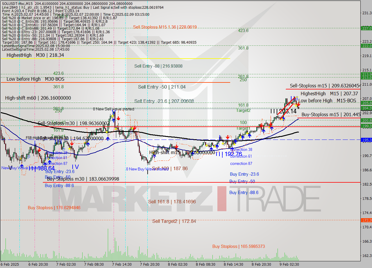 SOLUSDT-Mxc M15 Analysis SOLUSDT-Mxc M15 Signal