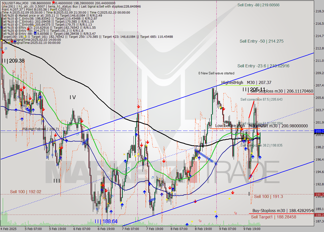 SOLUSDT-Mxc M30 Analysis SOLUSDT-Mxc M30 Signal