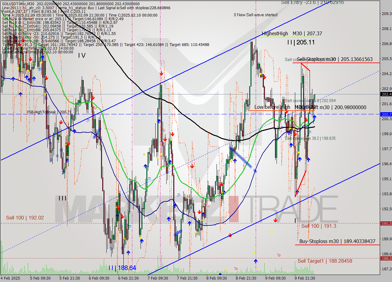 SOLUSDT-Mxc M30 Analysis SOLUSDT-Mxc M30 Signal