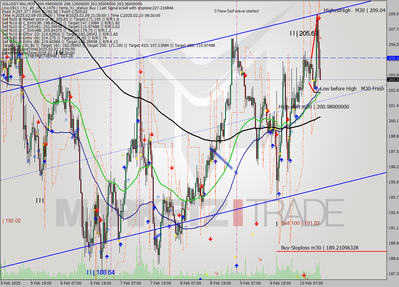 SOLUSDT-Mxc M30 Analysis SOLUSDT-Mxc M30 Signal