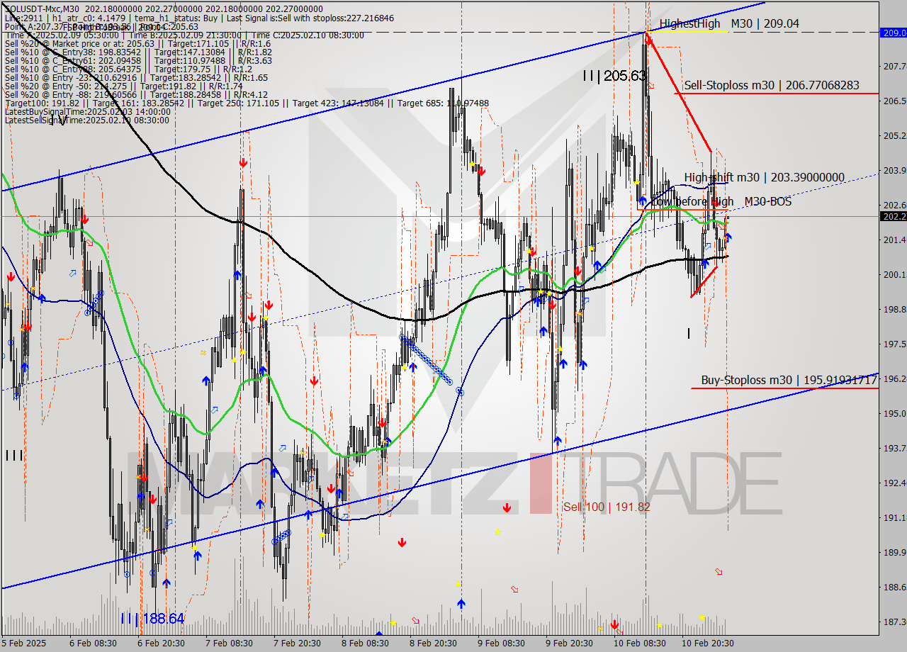 SOLUSDT-Mxc M30 Analysis SOLUSDT-Mxc M30 Signal