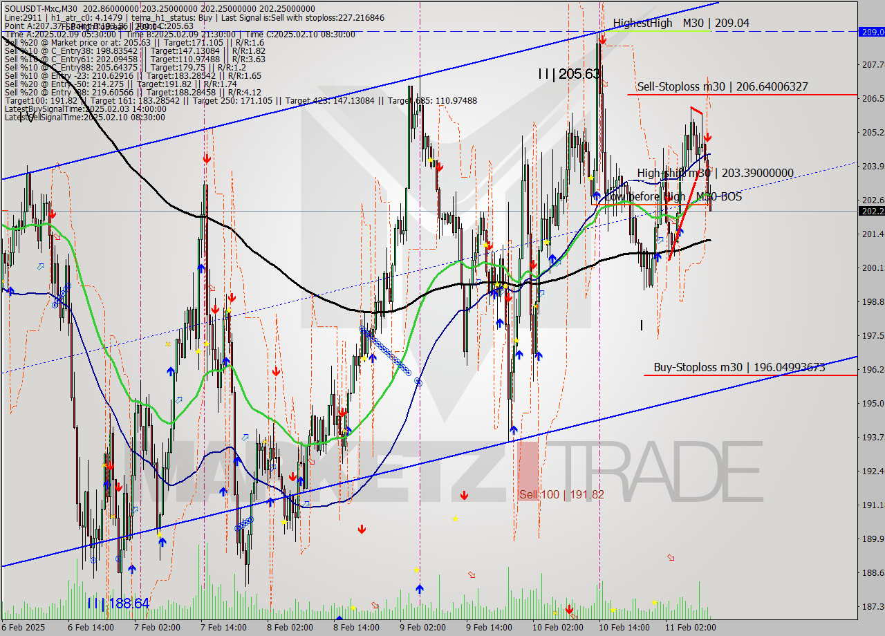 SOLUSDT-Mxc M30 Signal