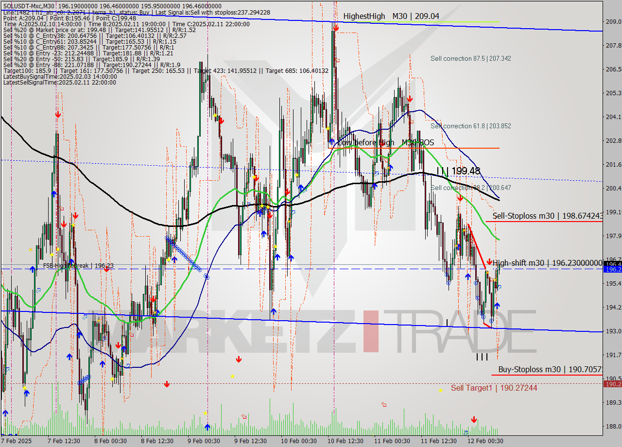 SOLUSDT-Mxc M30 Analysis SOLUSDT-Mxc M30 Signal