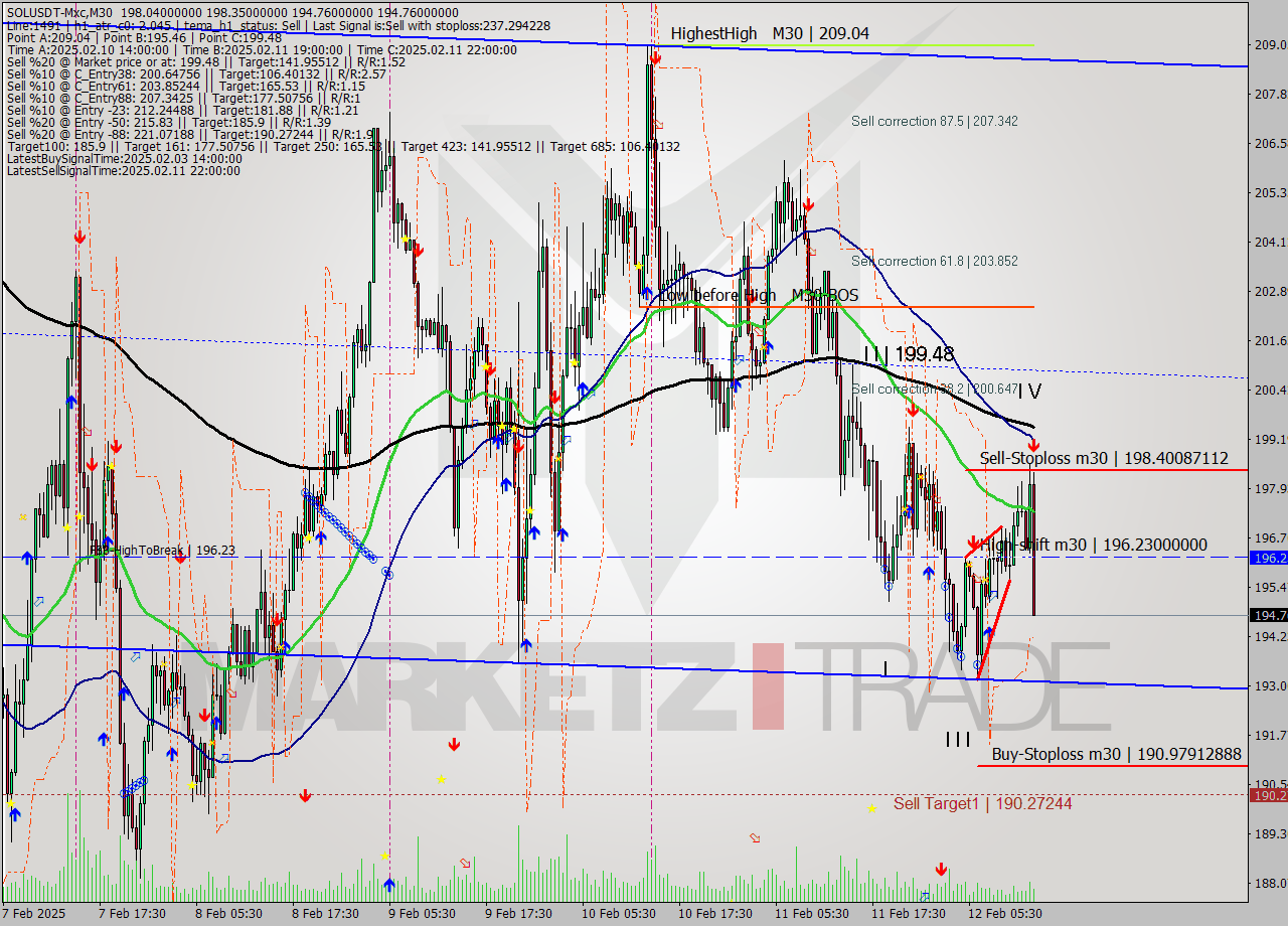 SOLUSDT-Mxc M30 Analysis SOLUSDT-Mxc M30 Signal