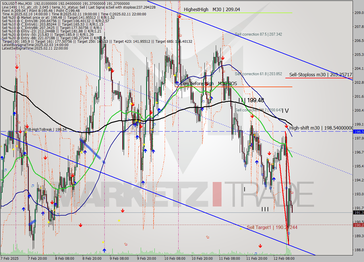SOLUSDT-Mxc M30 Signal